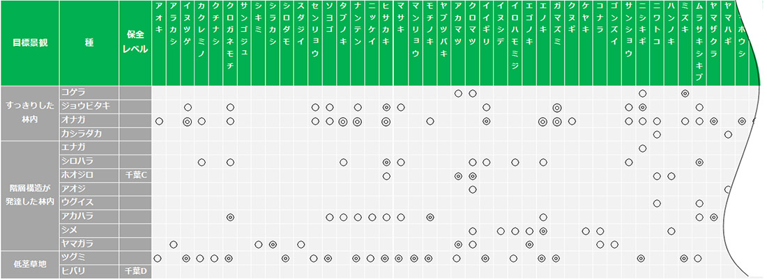 調の森における目標種と選好樹種のリスト