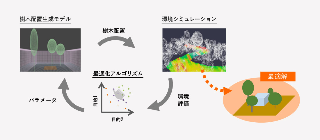 樹木配置最適化の概念図