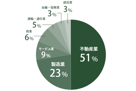 緑地認証を取得した業種