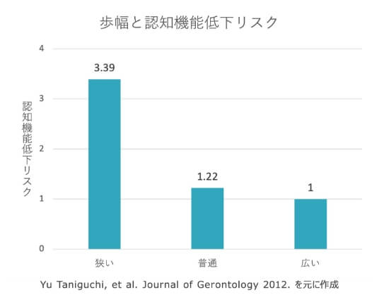 歩幅と認知機能低下のリスク