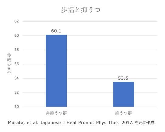 歩幅と抑うつ