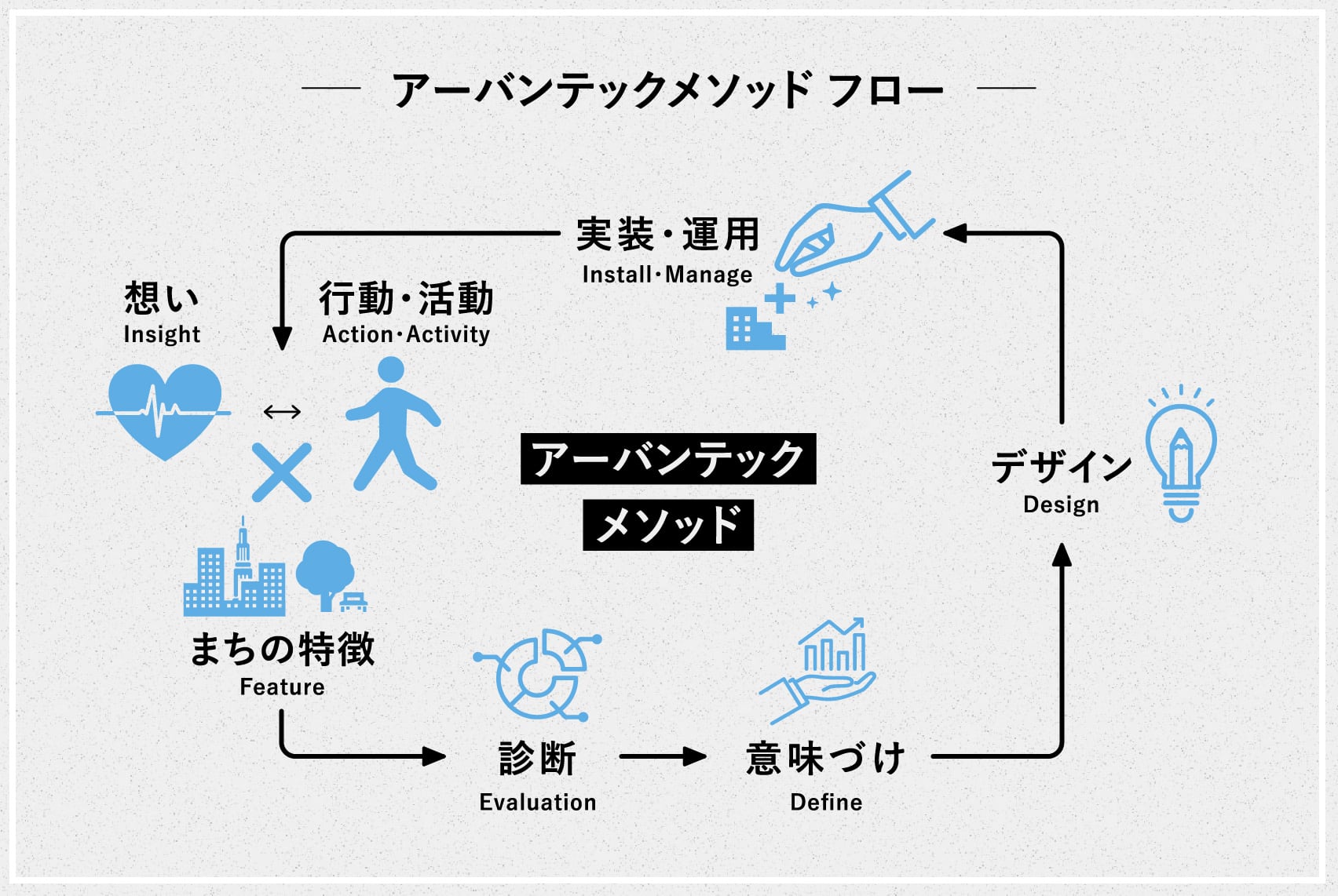 アーバンテックメソッド フロー