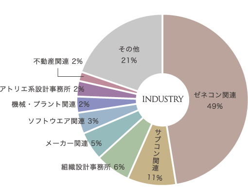 ゼネコン関連49% サブコン関連11% 組織設計事務所6% メーカー関連5% ソフトウエア関連3% 機械・プラント関連2% アトリエ系設計事務所2% 不動産関連2% その他21%