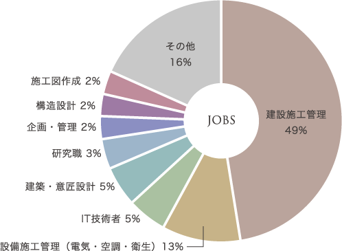 建設施工管理49% 設備施工管理（電気・空調・衛生）13% IT技術者 5% 建築・意匠設計 5% 研究職 3% 企画・管理 2% 構造設計 2% 施工図作成 2% その他16%