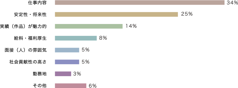 仕事内容 34% 安定性・将来性 25% 実績（作品）が魅力的 14% 給料・福利厚生 8% 面接（人）の雰囲気 5% 社会貢献性の高さ 5% 勤務地 3% その他 6%