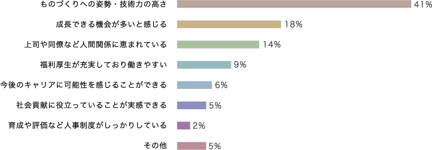 ものづくりへの姿勢・技術力の高さ 41% 成長できる機会が多いと感じる 18% 上司や同僚など人間関係に恵まれている 14% 福利厚生が充実しており働きやすい 9% 今後のキャリアに可能性を感じることができる 6% 社会貢献に役立っていることが実感できる 5% 育成や評価など人事制度がしっかりしている 2% その他 5%