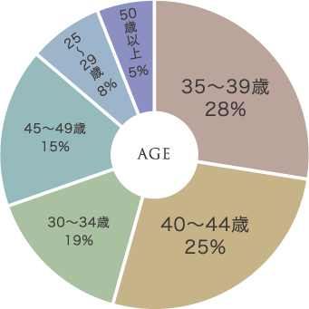 AGE 35〜39歳 28% 40〜44歳 25% 30〜34歳 19% 45〜49歳 15% 25〜29歳 8% 50歳以上 5%