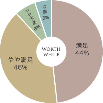 worth while 満足 44% やや満足 46% やや不満 6% 不満 3%