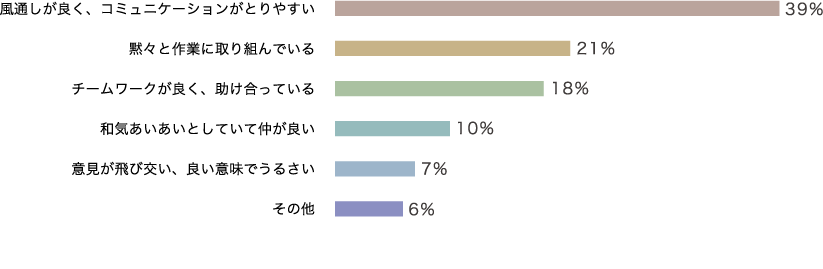 風通しが良く、コミュニケーションがとりやすい 39% 黙々と作業に取り組んでいる 21% チームワークが良く、助け合っている 18% 和気あいあいとしていて仲が良い 10% 意見が飛び交い、良い意味でうるさい 7% その他 6%