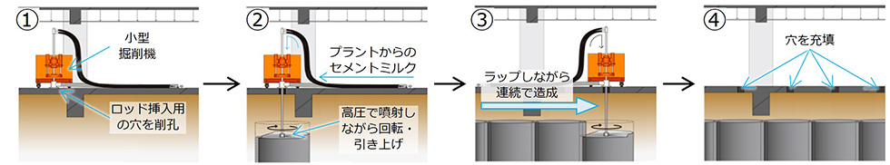 コンパクト･ジオラティス工法®の施工ステップ