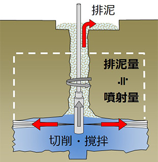 改良体造成の概略図