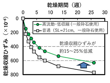 高流動･低収縮コンクリートの乾燥収縮特性（乾燥収縮ひずみを大幅に低減し、ひび割れを低減）