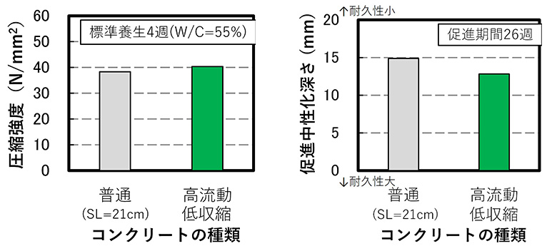 高流動･低収縮コンクリートの強度･中性化特性（強度、ヤング係数は普通と同等。中性化抵抗性は普通より高）