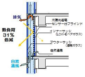 ダブルスキンカーテンウォール断面