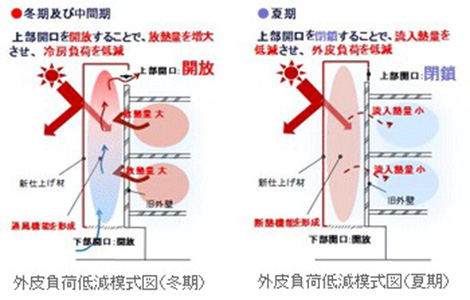 2重外壁を利用した外皮負荷低減