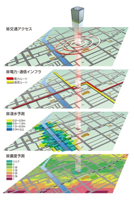 BCPの観点も踏まえた立地選定