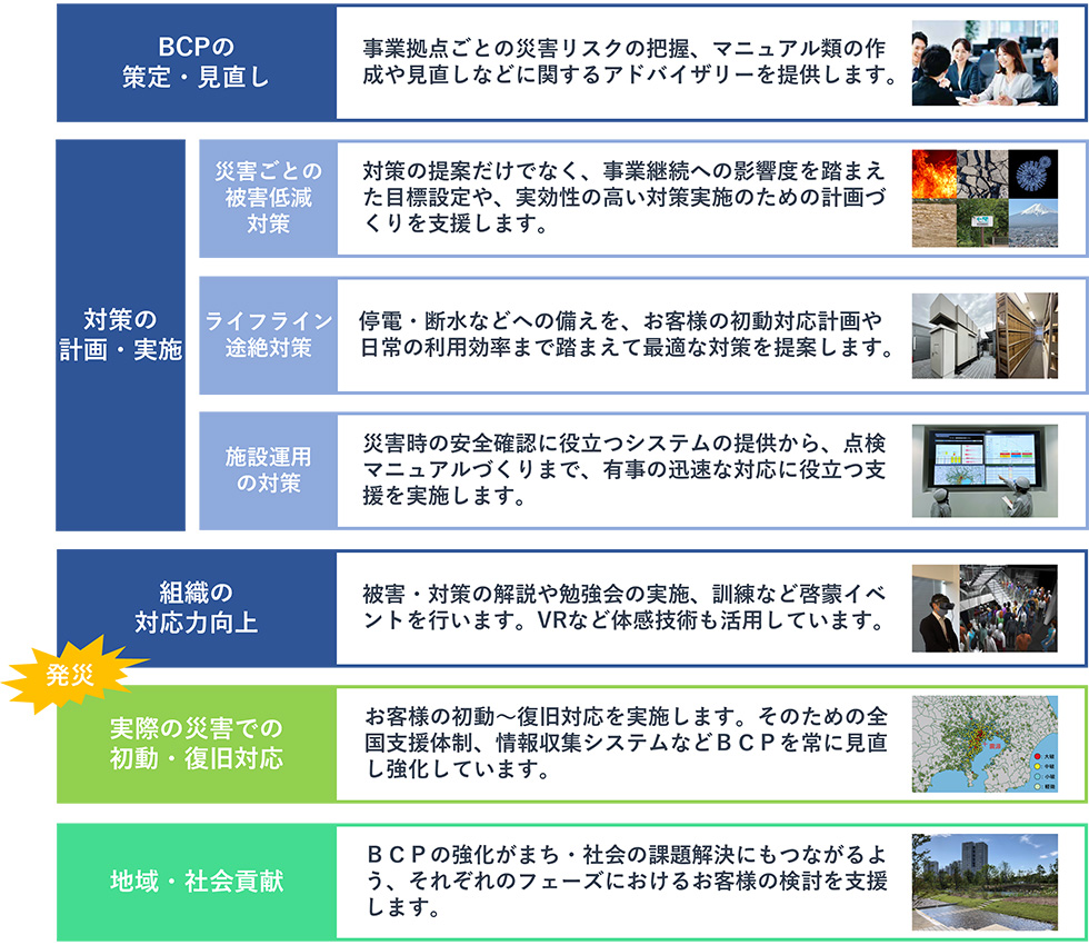 各フェーズごとの支援