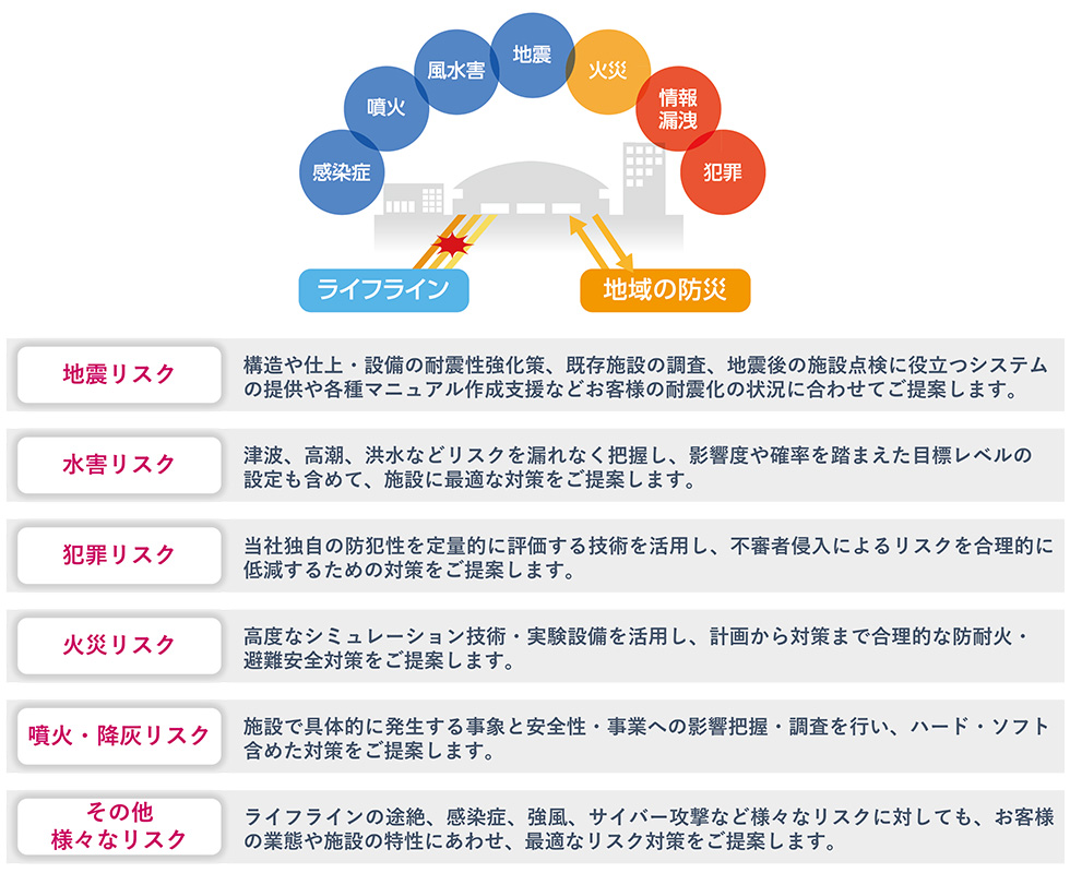 災害ごとの対策提案