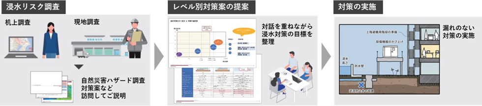 水害リスク･対策診断