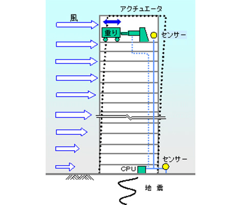 AMDのしくみ