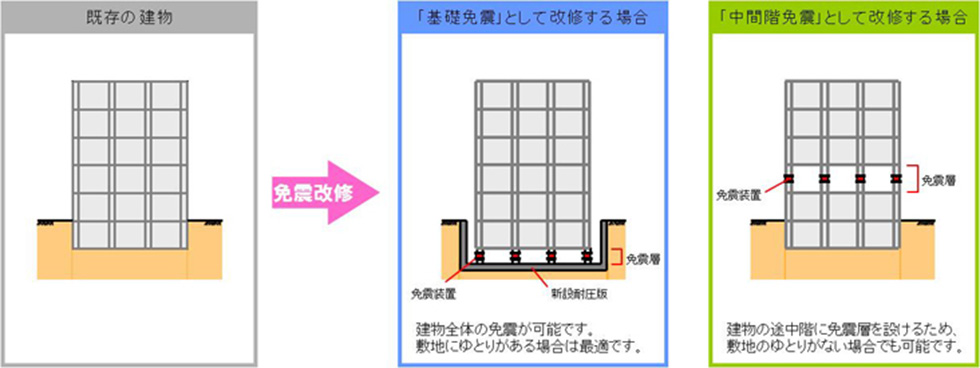 免震改修のイメージ