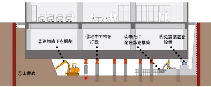 免震改修の流れ