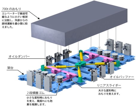 デュアルTMDの概要