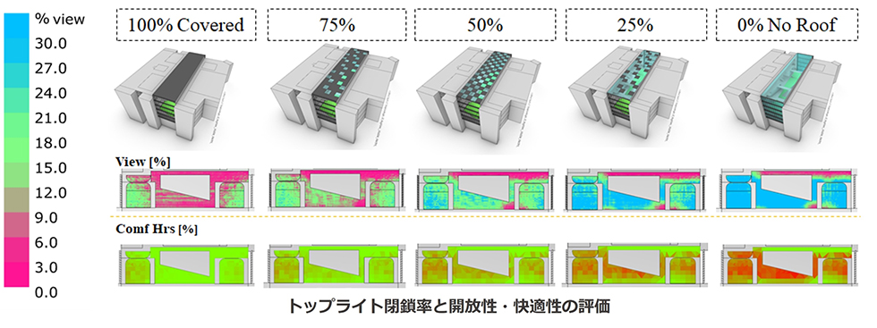 トップライト閉鎖率と開放性･快適性の評価