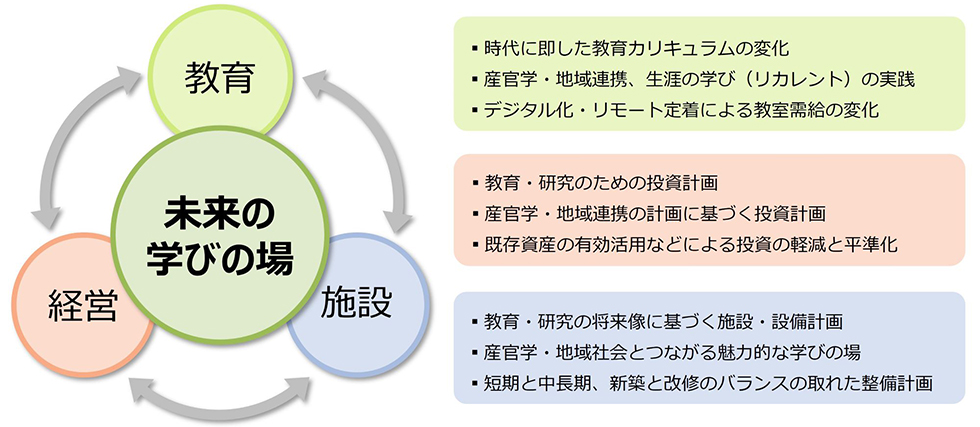 キャンパス･グランドデザイン策定支援