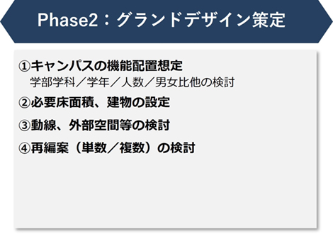 Phase2:グランドデザイン策定