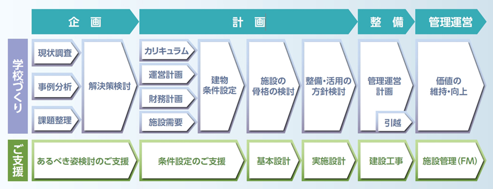 学校づくりの進め方