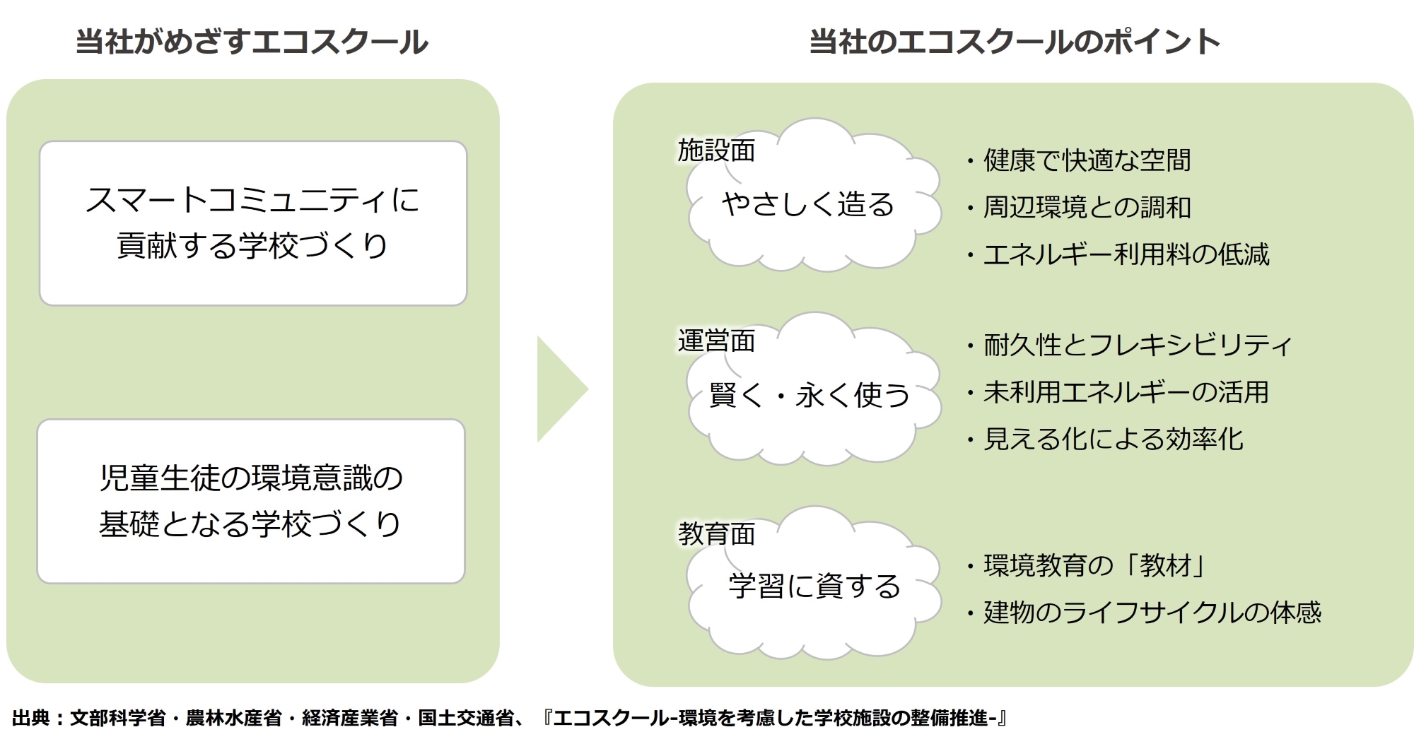 エコスクールの実現