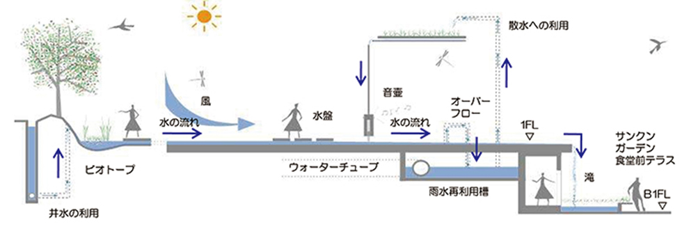 井水･雨水利用による省水設計