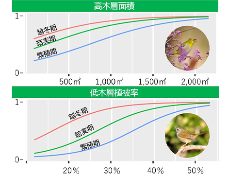 鳥種ごとの生息モデル　抜粋（各種が対象地に飛来する緑地条件を定量評価）