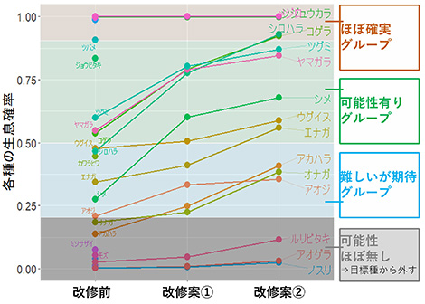 「調の森」の設計条件と各種の生息確率（対象地への誘致難易度ごとに目標種を設定）