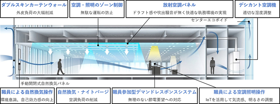 基準階オフィスの環境･設備計画