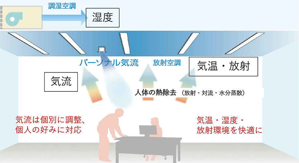 調湿・放射パーソナル空調の概念