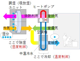 調湿空調システム