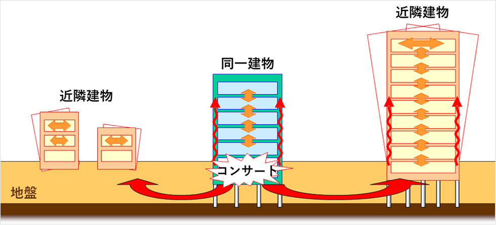 タテノリ振動が発生するメカニズム