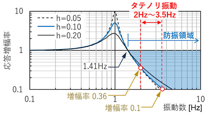 防振浮床の制振効果