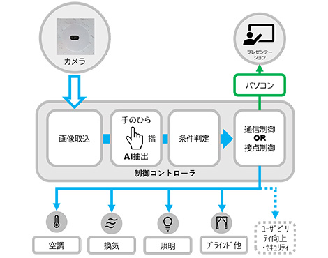 CSC制御フロー