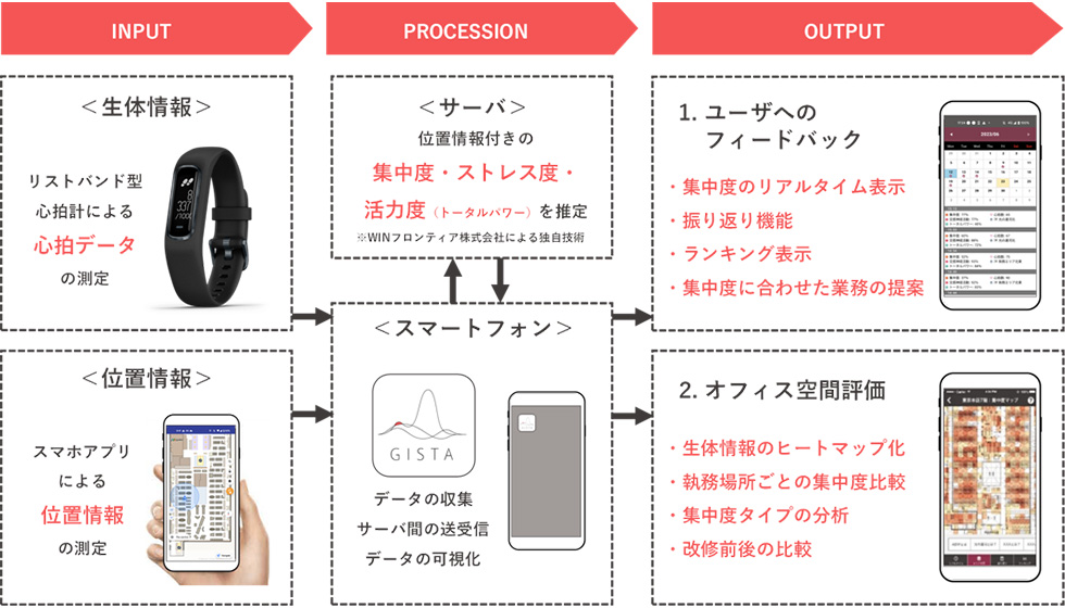 GISTAのシステム