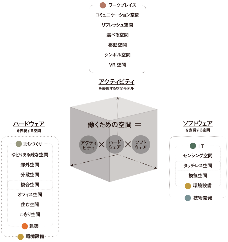 働くための空間