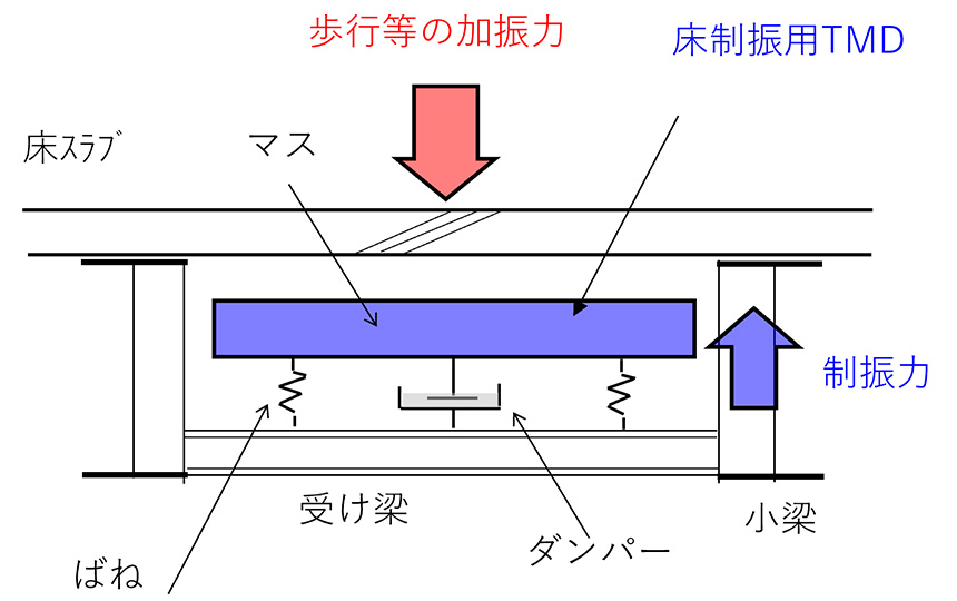 床制振用TMDの構成