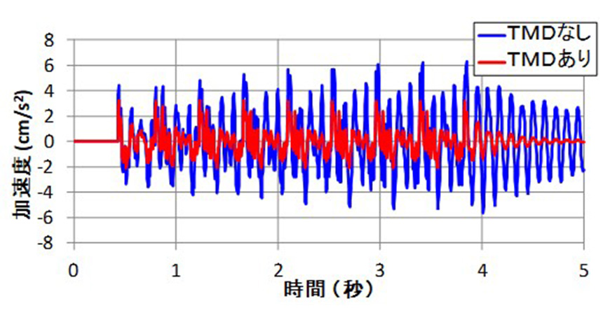 床制振用TMDによる床振動の抑制効果