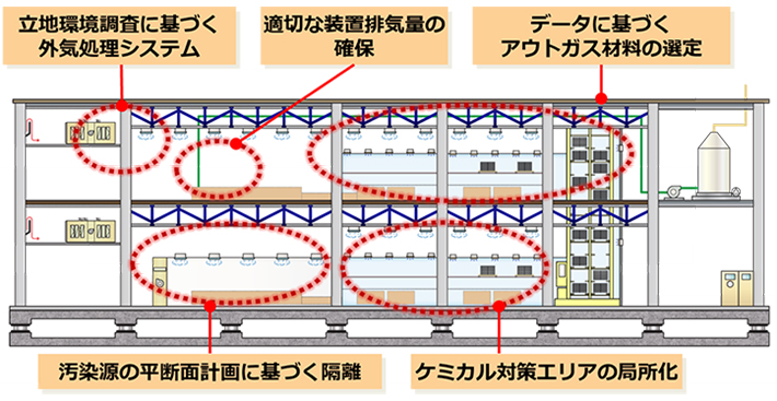 ケミカルフリークリーンルーム