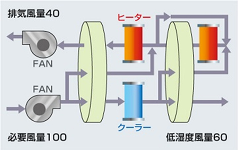 ヒートポンプ型低温再生デシカント除湿システム