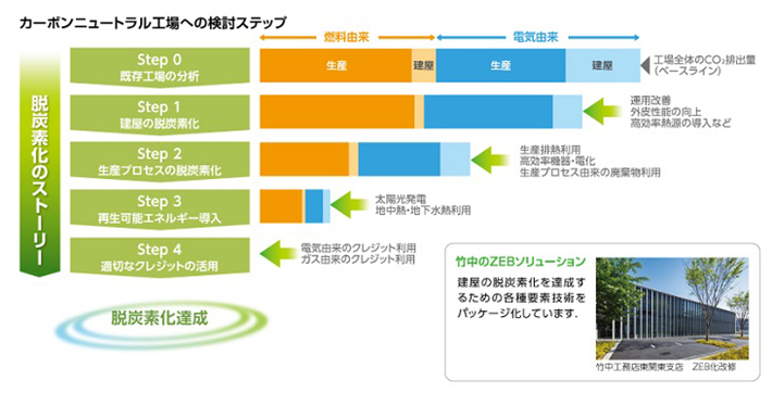 カーボンニュートラル工場への検討ステップ