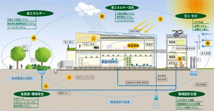 地球環境配慮･CO2削減技術