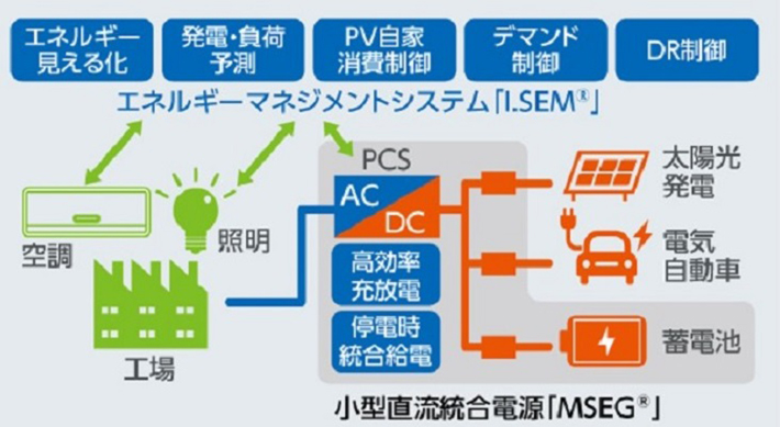 エネルギーマネジメントシステム